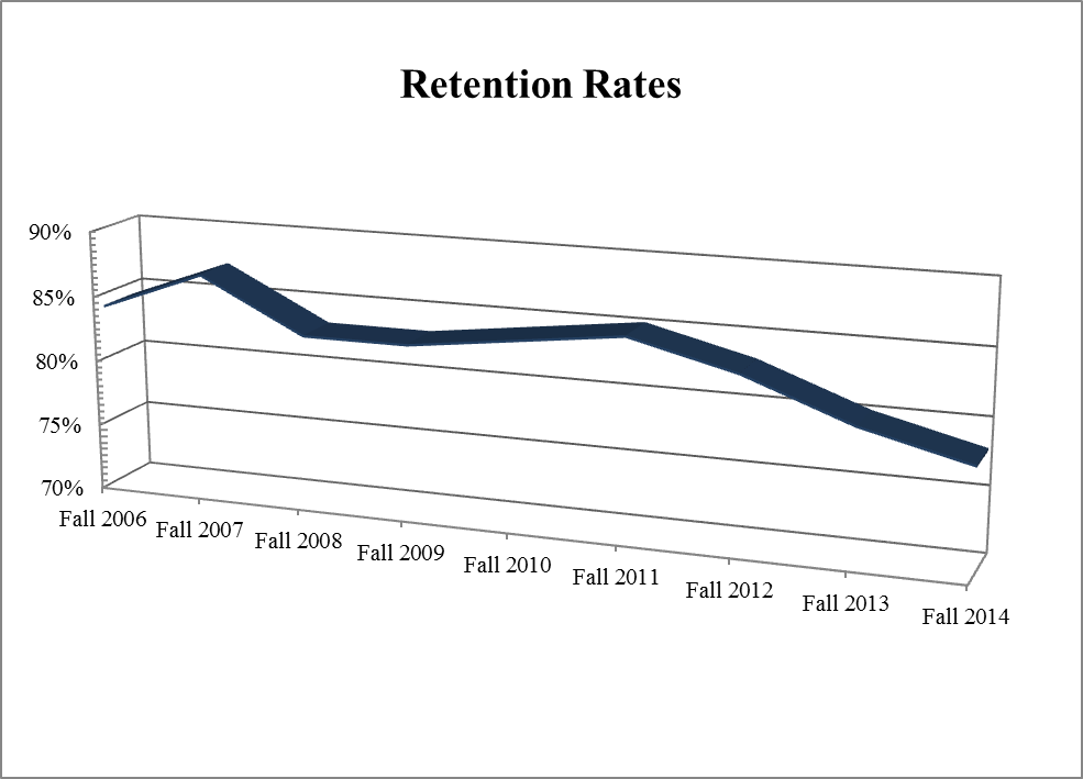 Retention Rates Institutional Analysis and Effectiveness