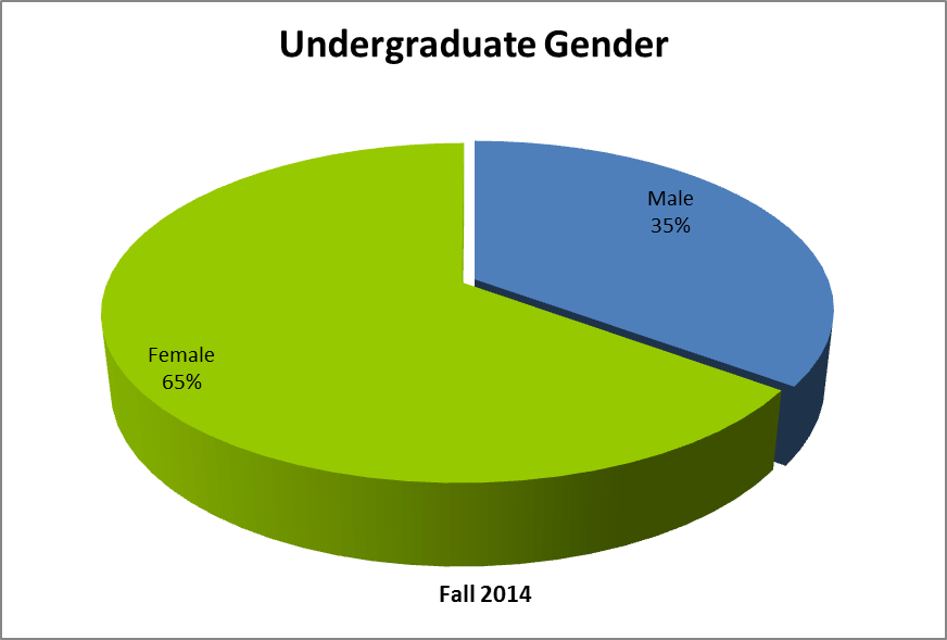 Of Washington Mba Common Data Set gender age institutional analysis and effectiveness Of Washington Mba Common Data Set gender age institutional analysis and effectiveness