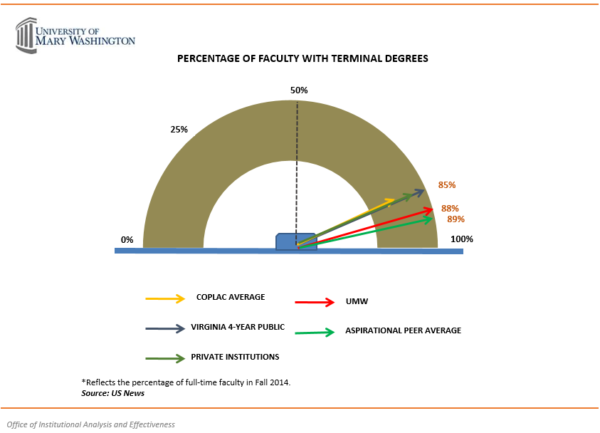 Percentage of Faculty with Terminal Degrees Institutional Analysis
