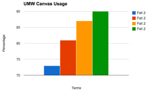 canvas usage chart