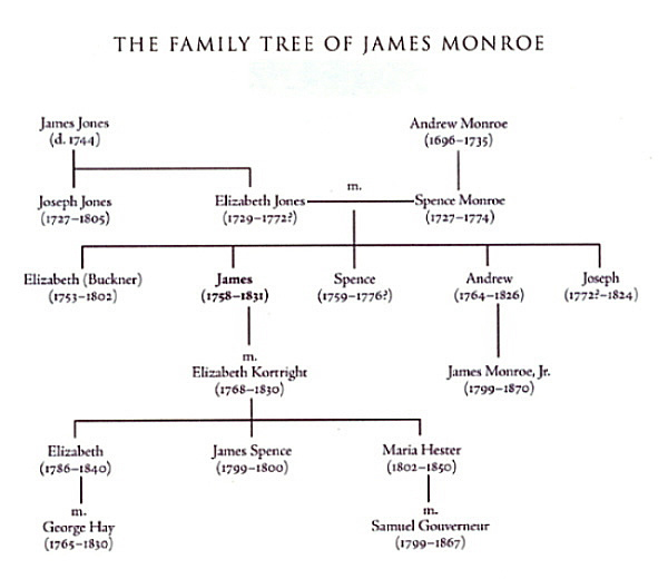 Family tree of James Monroe